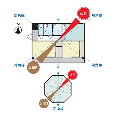 裏鬼門 色|鬼門とは？【裏鬼門とは？】